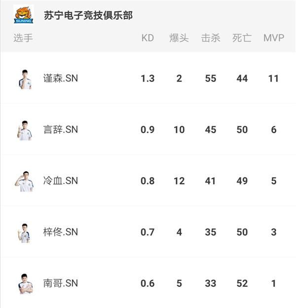  表现|赛场上与街寂针锋相对 表现亮眼的谨森虽败犹荣