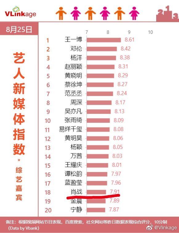 指数|200831 不服不行!肖战连续六天登上V榜艺人新媒体指数综艺嘉宾榜单