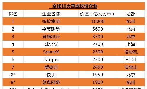 全球|中国227家高成长性企业进入全球榜,大湾区有33家