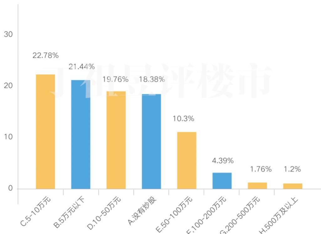  上证指数|11223 组家庭调查：84.66% 会把炒股赚的钱用于买房
