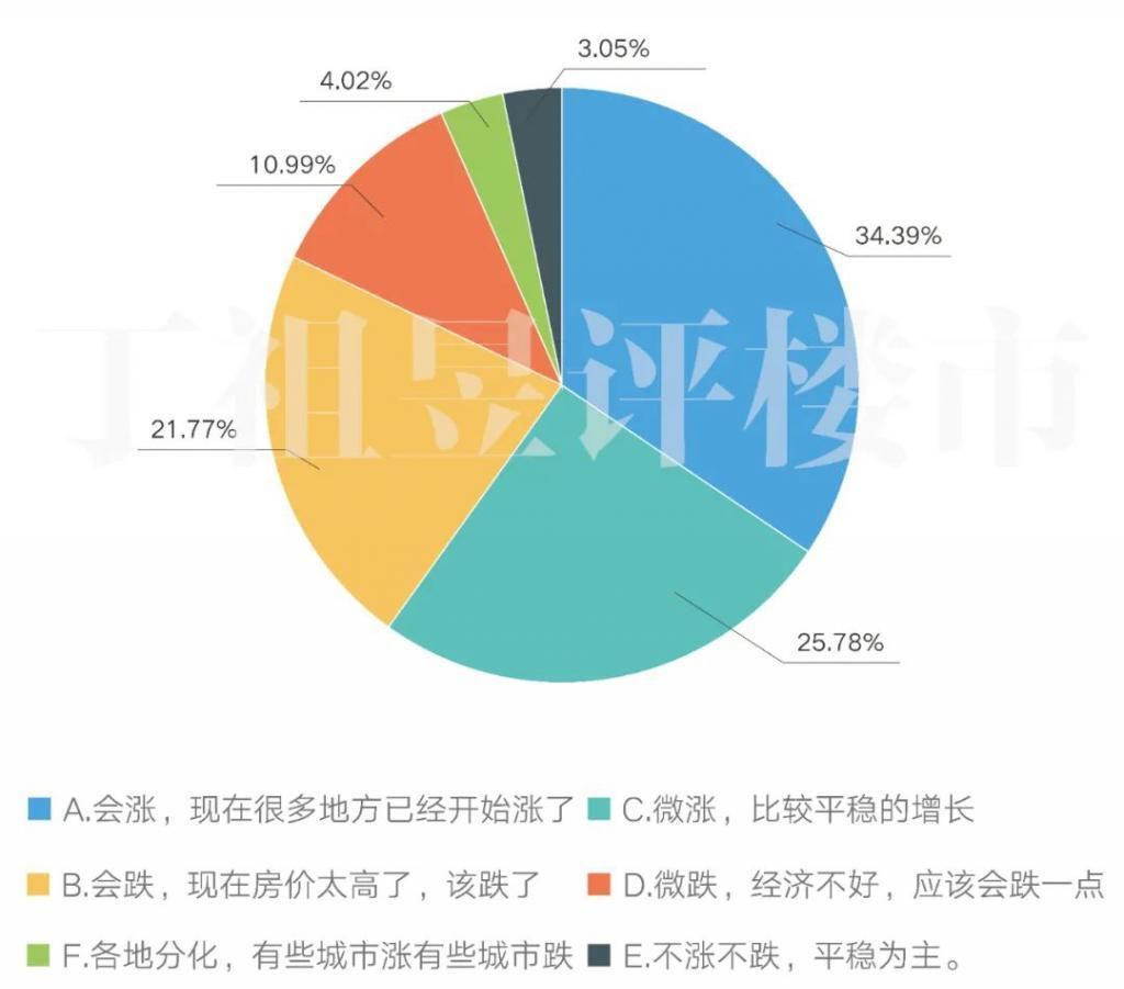  上证指数|11223 组家庭调查：84.66% 会把炒股赚的钱用于买房