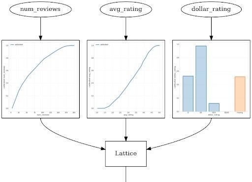  可控|TensorFlow Lattice：灵活、可控、可解释的机器学习
