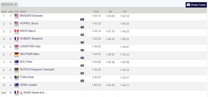  名将|1分43秒15！美国田径中跑天才800米夺冠 奥运将战世界纪录保持者