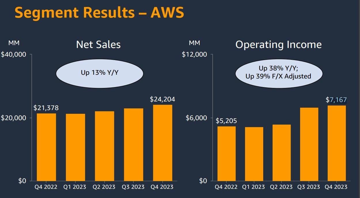 亚马逊(AMZN.US)AWS营业利润大增38%打破质疑! 生成式AI逐渐融入核心产品