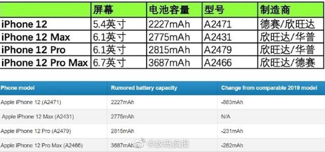 iPhone12的电池|iPhone12国行版入网信息曝光，价格感人