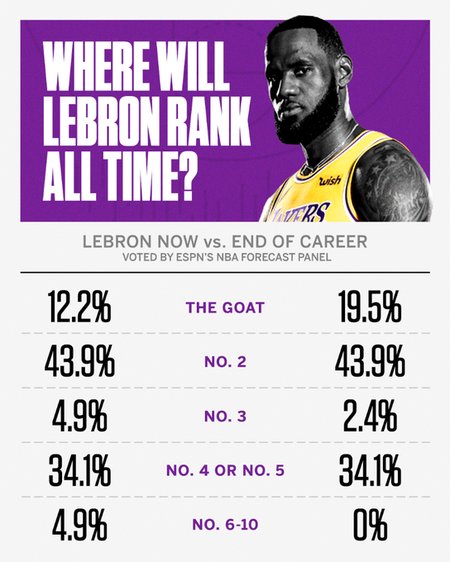  前五|专家投票詹姆斯历史排名，目前95.1%前五退役63.4%前二