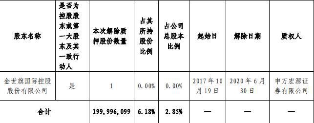  股份|中天金融：控股东解除质押1.99亿股股份 占总股本2.85%
