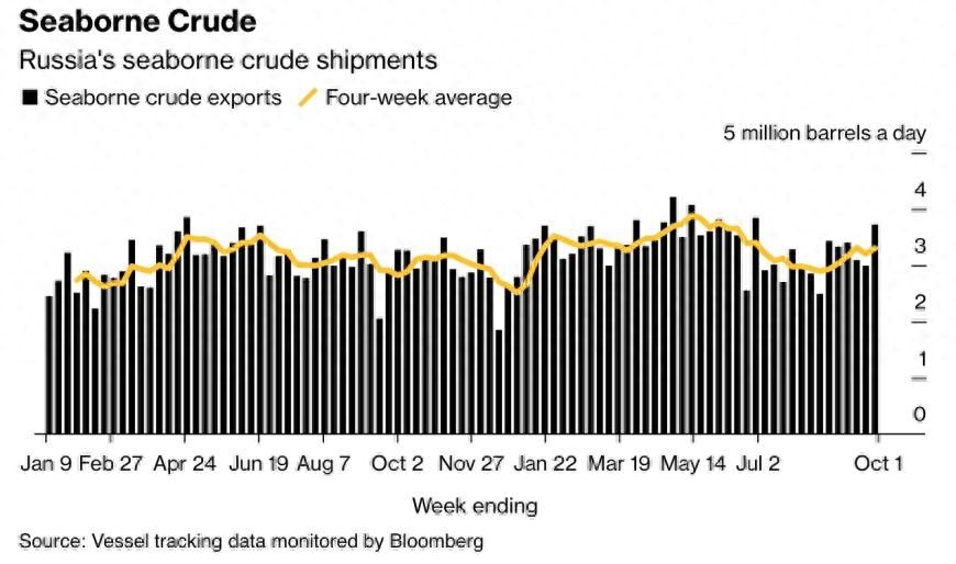 环比大增24%！俄罗斯海运原油出货量反弹至三个月来高