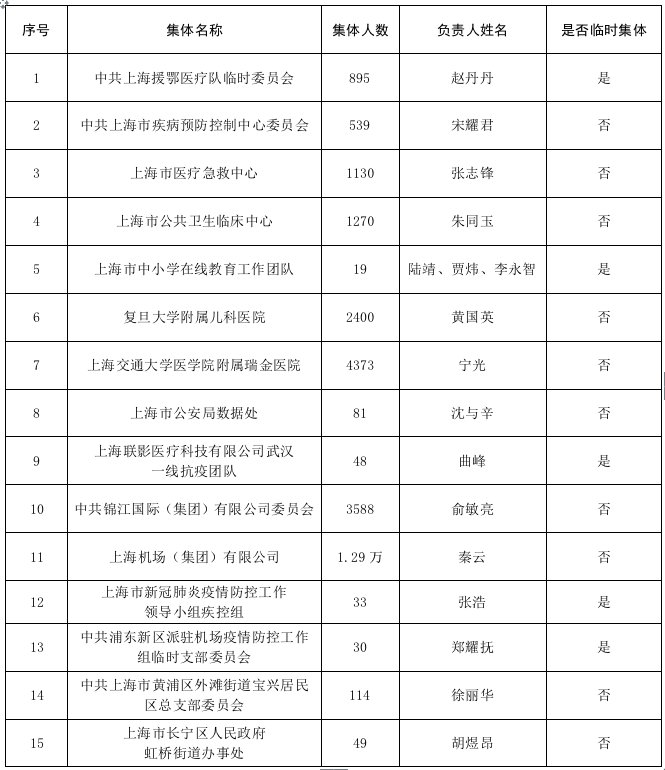 全国先进基|上海这些个人和集体入选抗击新冠肺炎疫情国家级表彰拟推荐对象