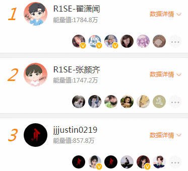  人气|快乐大本营人气榜，R1SE霸占前二，马伯骞第6，金子涵厉害了