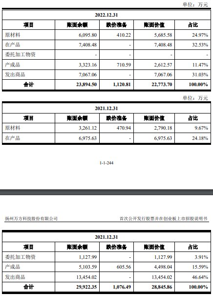 万方科技去年营收6.4亿应收款6.6亿 经营现金流3连负