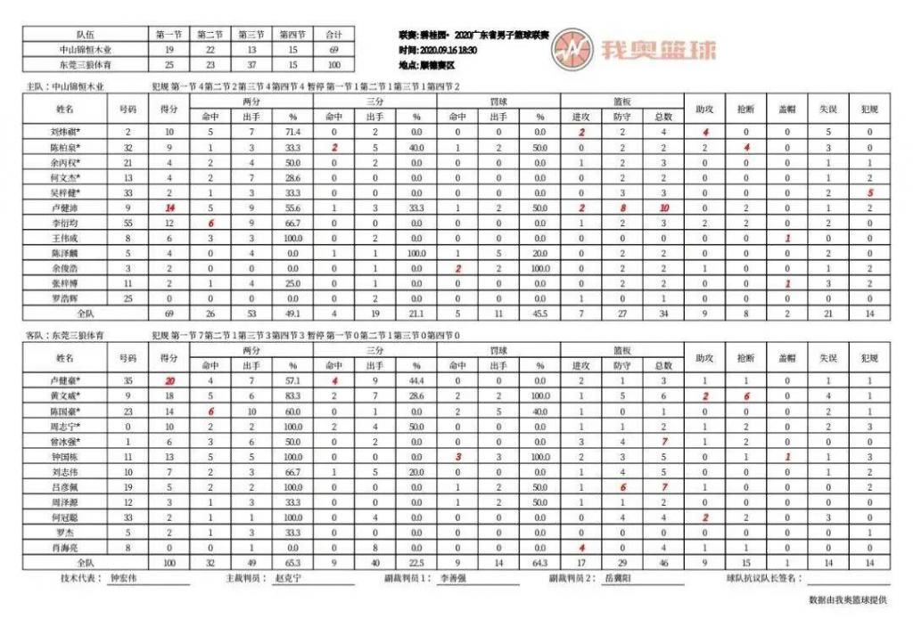 比赛|广东联赛第五日 | 龚嘉龙35+10+19,顺德胜佛山锁定八强