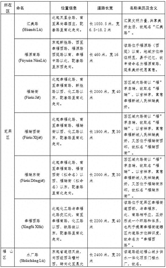 烟台40条道路完成命名，涉及芝罘、福山、牟平、开发区