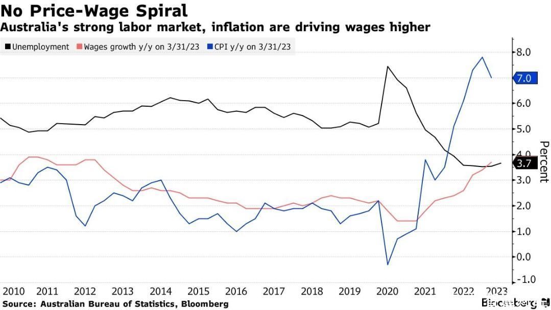 澳洲7月起最低工资上调5.75% 会对下周二利率决议产生什么影响?