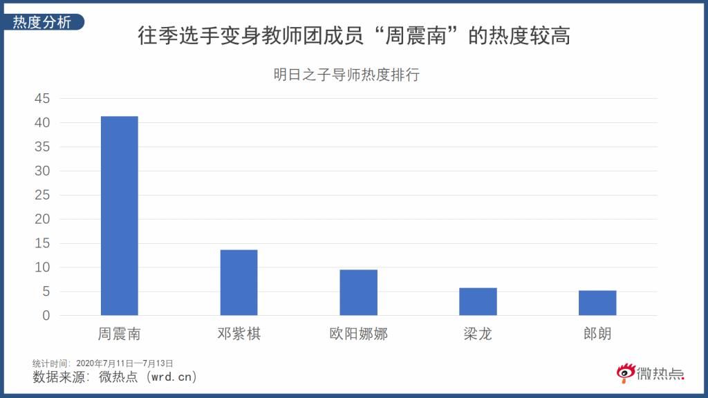  阵容|首播当日导师阵容引争议 《明日之子》第四季还会被看好吗？