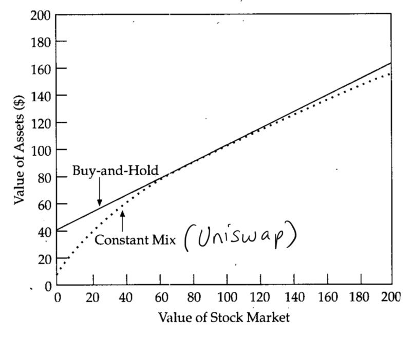 投资组合管|浅谈恒定混合策略和Uniswap，CPPI策略又如何融入DeFi