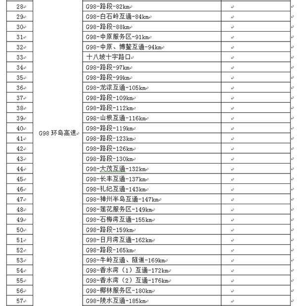 交警|海南交警公布全省二百五十处高速公路监控设备点位