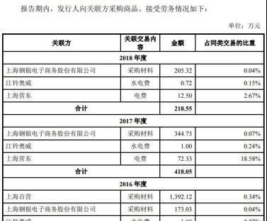  拆借|福然德关联交易增业绩资金拆借猛 员工数降逾期款增