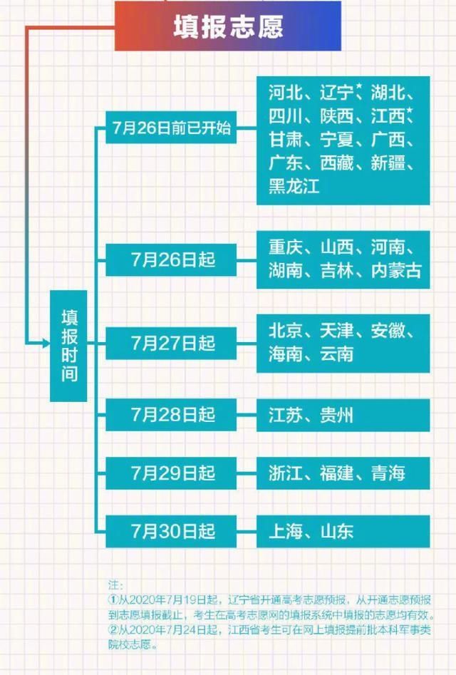  考生|各省高考志愿填报时间出炉！奉劝各位考生，这些专业不要轻易选！