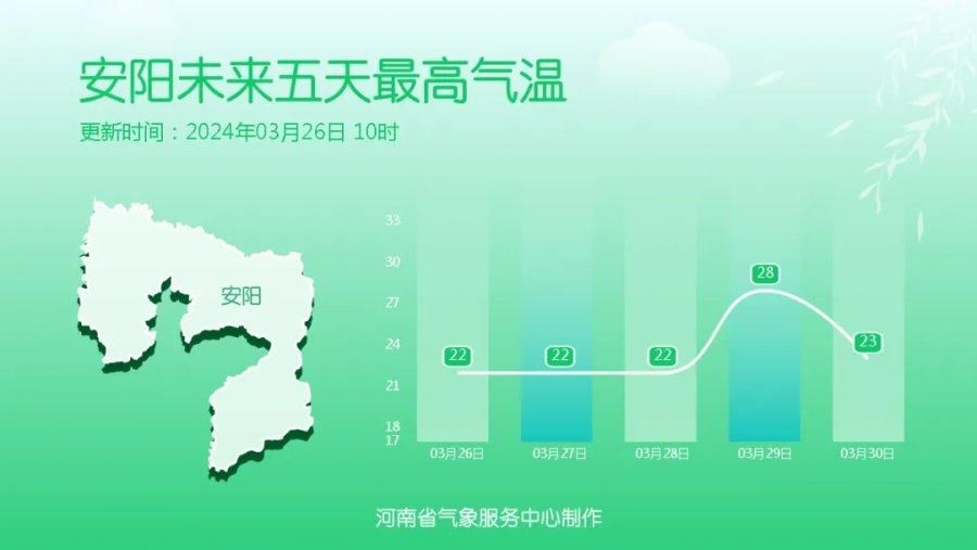 未来5天河南以晴或多云为主，周四、周五多地最高温重回25℃+