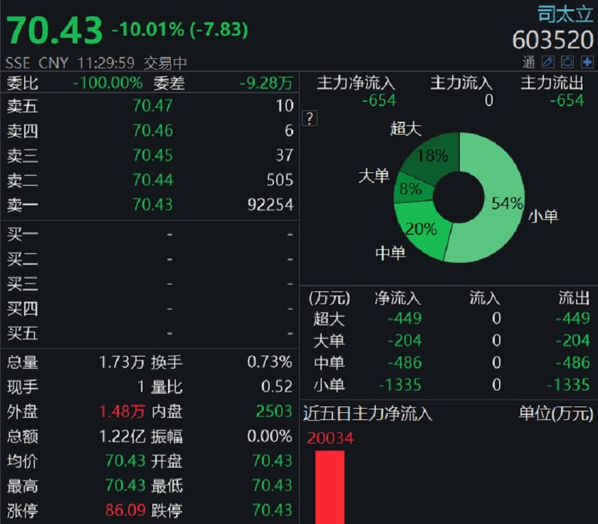  跌停|仙居厂区车间爆炸2人重伤，司太立一字跌停，公司回应：正在统计损失