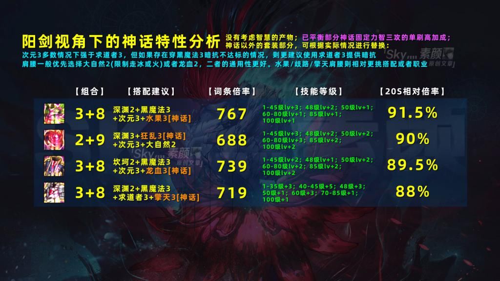 计算|DNF：希洛克史诗加入后，3332混搭神话强度及搭配全面分析