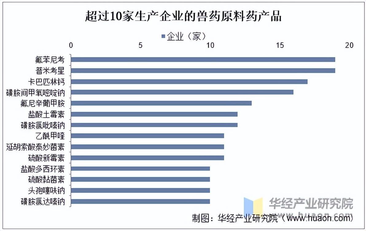 中国兽药原料药行业市场规模、市场结构、企业区域分布及主要产品