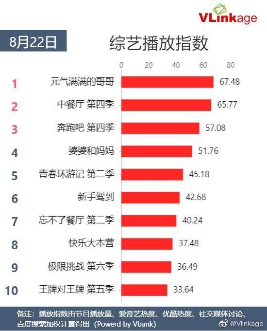  指数|《元气满满的哥哥》收视六网第一独占鳌头，传播指数第一火爆出圈