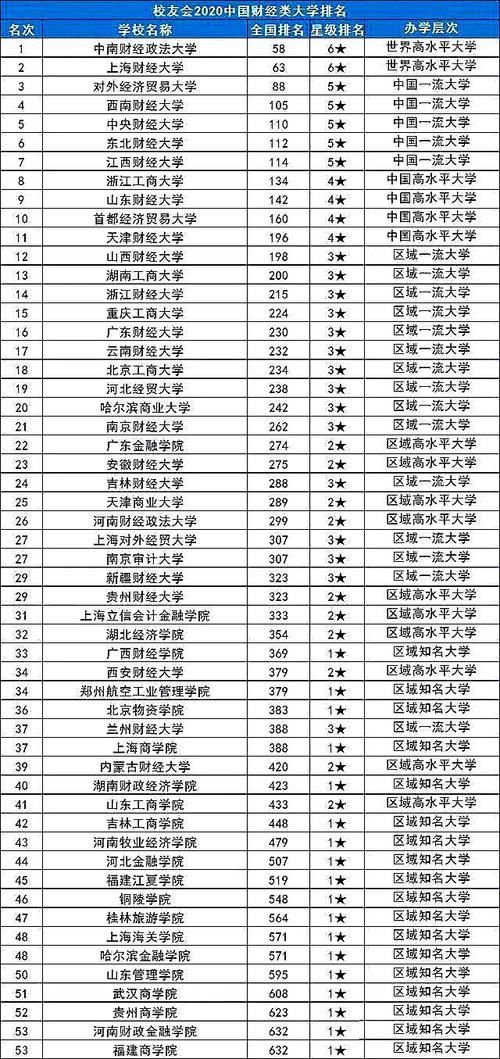  跌出|我国财经类大学排名出炉！央财跌出前四名，中南财大登上榜首