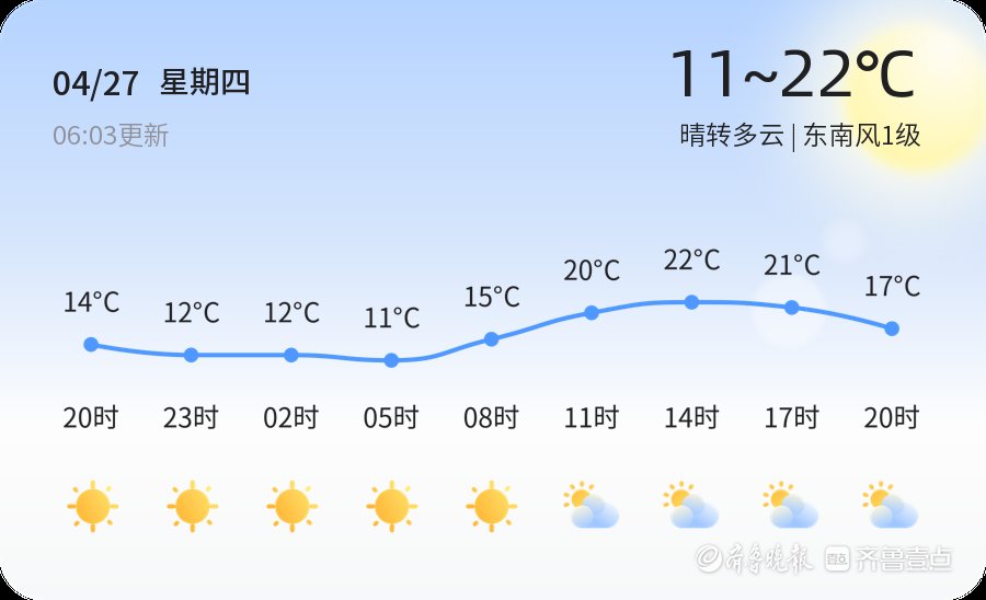 【临沂天气】4月27日，温度11℃~22℃，晴转多云