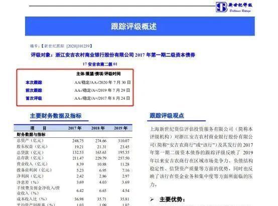  评级|信用评级又“通胀了”！今年来超200家企业主体信用评级上调