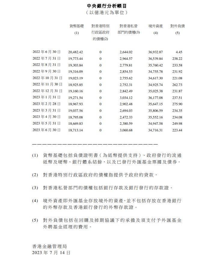 香港金管局：6月外汇基金境外资产减少231亿港元至34716亿港元