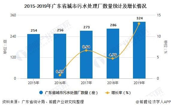 建设|2020年广东省污水处理行业发展现状分析 污水处理厂建设仍有待提升