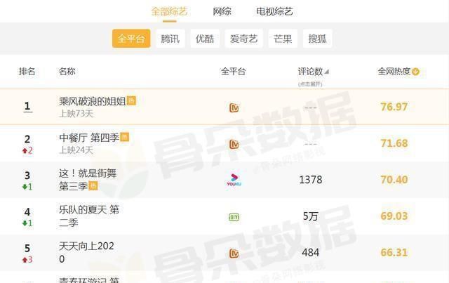  王一博|全网综艺热度大洗牌：天天向上第5，中餐厅第2，榜首实至名归！