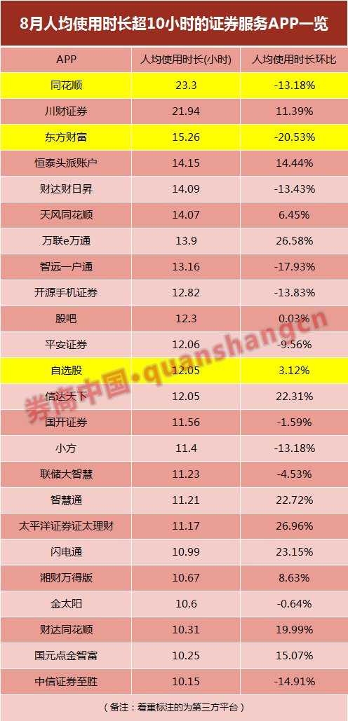  方正证券小|证券APP哪家强？最新月活排名出炉，华泰、国君、平安拿下前三，第三方平台流量仍具碾压优势