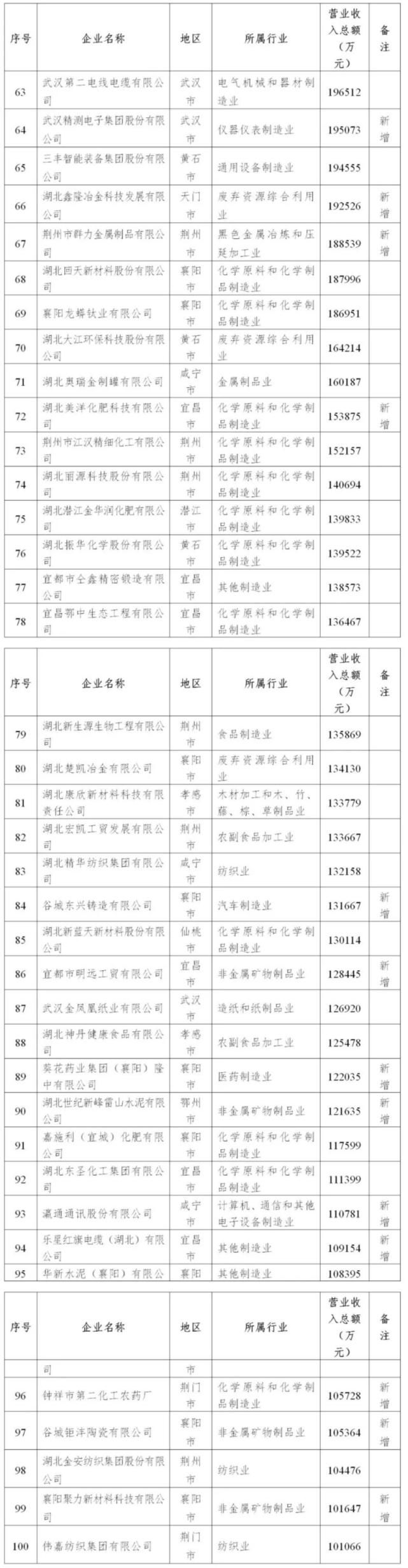 食品有限公|太牛了！年营收高达52亿多，安陆2家本土企业入选重要榜单！还有…