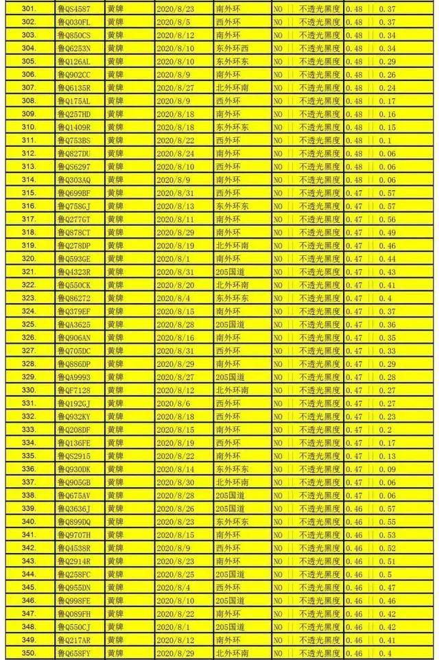 赶紧|名单公布！临沂1000辆机动车被抓拍，有这种情况，赶紧自查