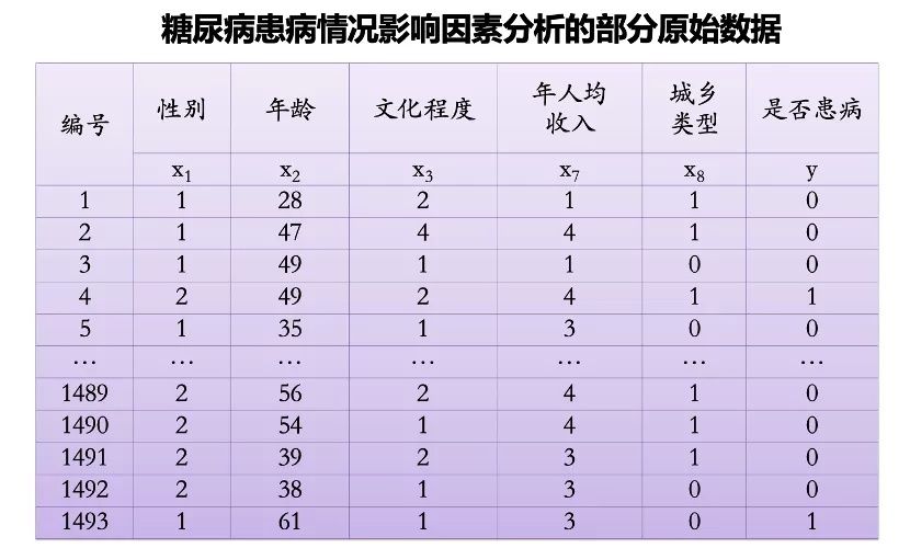 线性|广义线性回归分析模型Logistic，一文读懂它