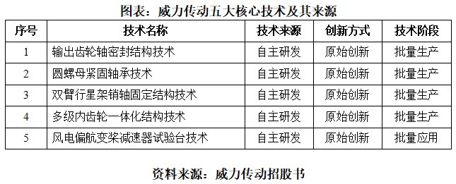 威力传动业绩乘势而起，即将迎来新股申购