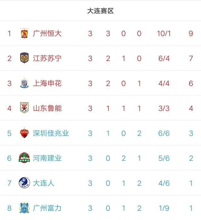 广州|深度:3场全胜打进10球的广州恒大,今年丢中超冠军可能性还有吗