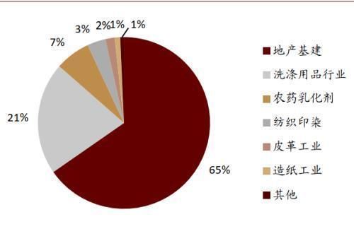  性剂市场规|中金公司：表面活性剂行业将由千亿市场规模 龙头崛起可期
