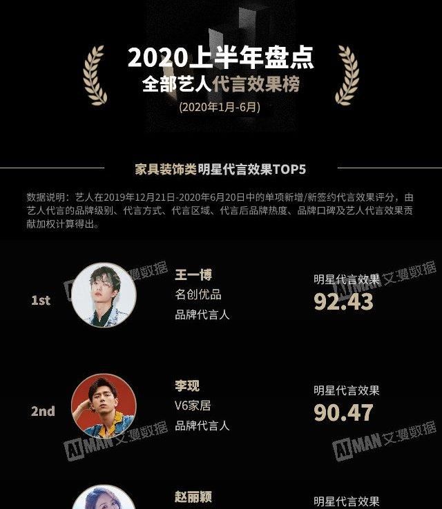  代言效果|王一博：2020市场代言上半年数据一骑绝尘，名副其实的小金猪啊！