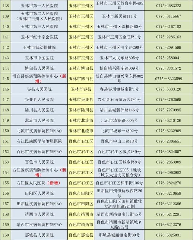  公布|转需！广西213家独立开展新冠病毒核酸检测医疗卫生机构名单公布
