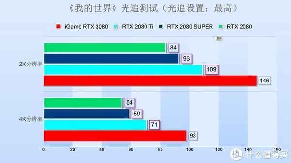  Vulcan|iGame RTX 3080 Vulcan 10G首测：非公一霸，吊打上代旗舰！