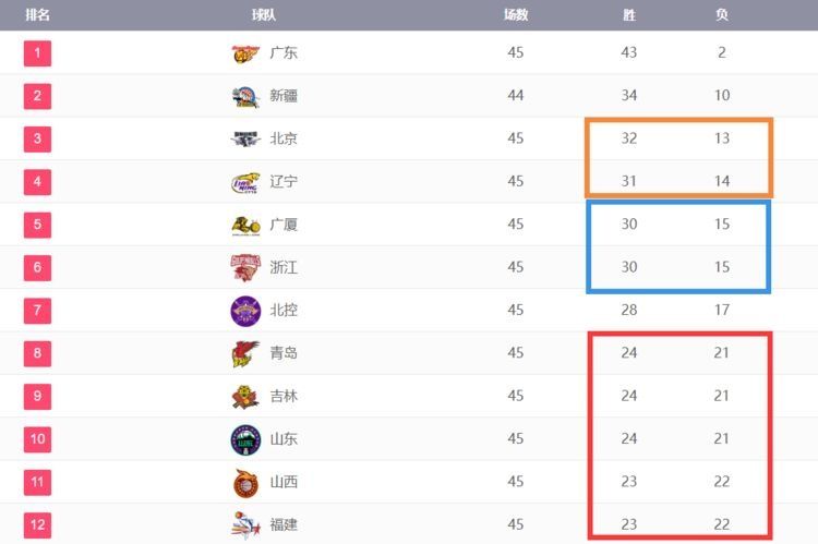 悬念|仅剩2天，CBA留下3个最后悬念！广东恐难放水，第12要逆袭