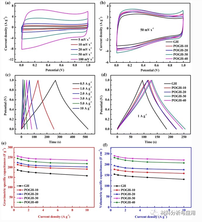  电容器|齐齐哈尔大学《J.Mater.Sci》：3D多孔富氧石墨烯水凝胶，具有对称的超级电容器