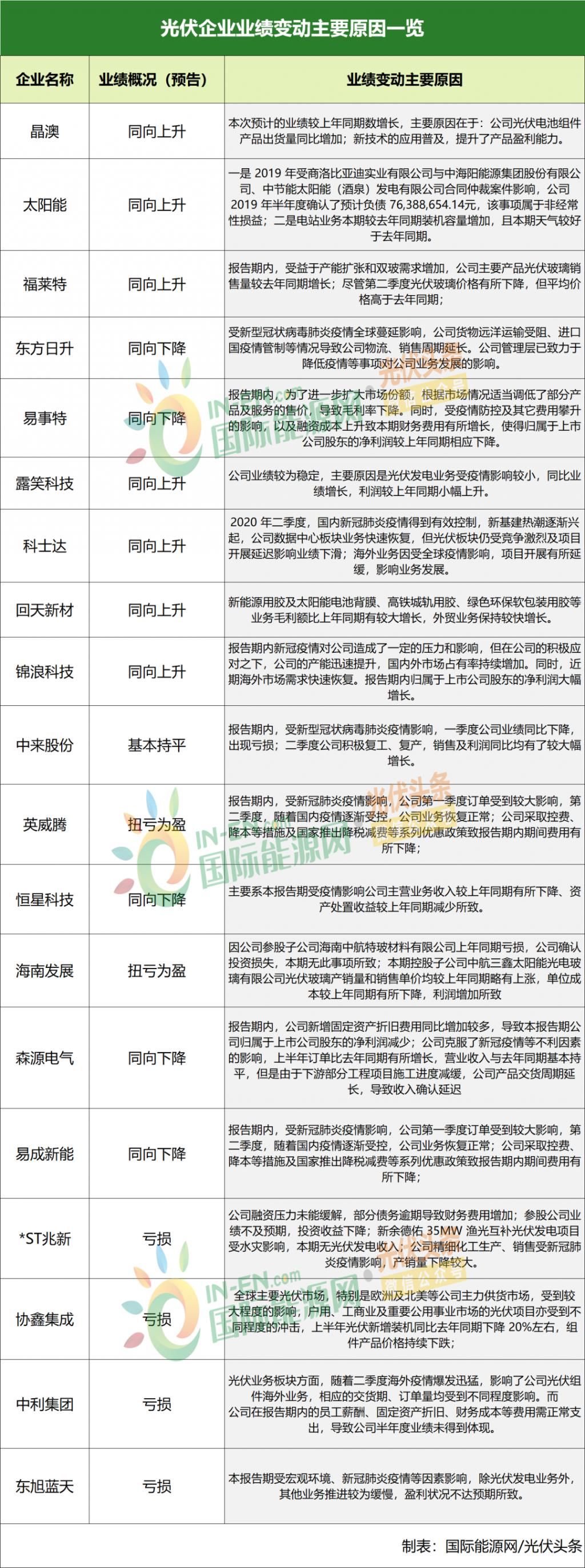 净利|20家光伏企业半年度业绩预告出炉:10家预净利超1亿!4家陷入预亏!