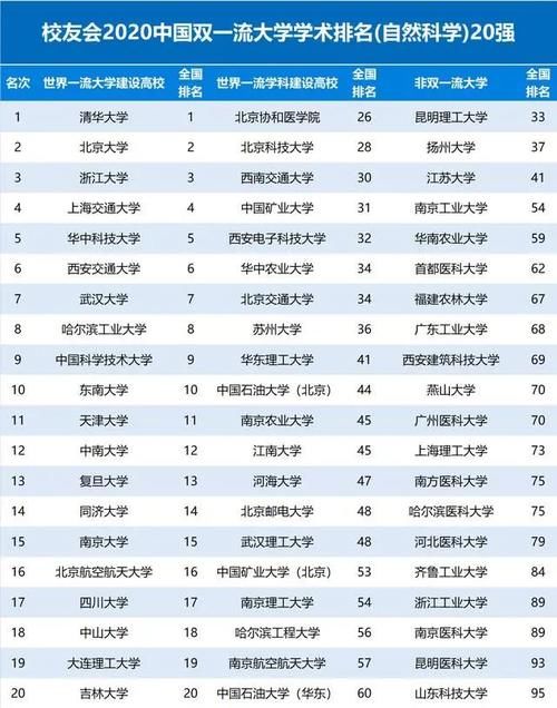  校友会|校友会2020中国大学学术排名发布，清华大学、北京大学问鼎冠军