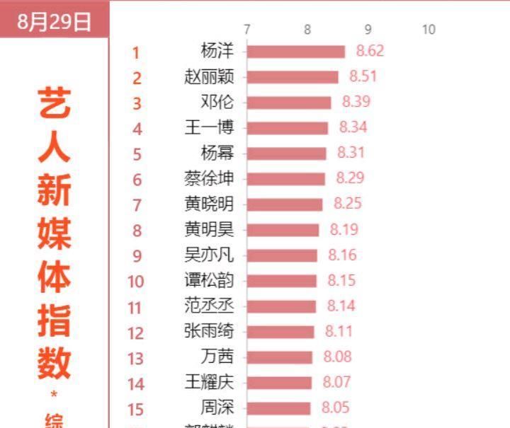  综艺|综艺嘉宾人气排名, 赵丽颖邓伦前三名, 杨洋的名次厉害了