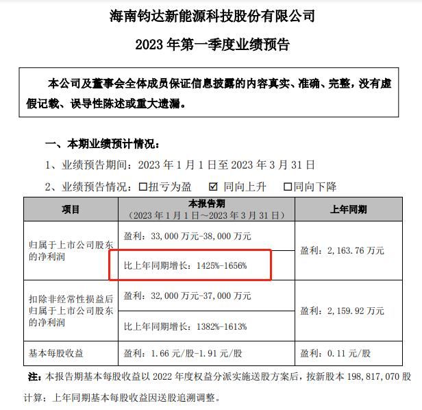 钧达股份光伏产能(V观财报｜光伏需求增长！钧达股份一季度净利预增超14倍，股价年内却跌了)